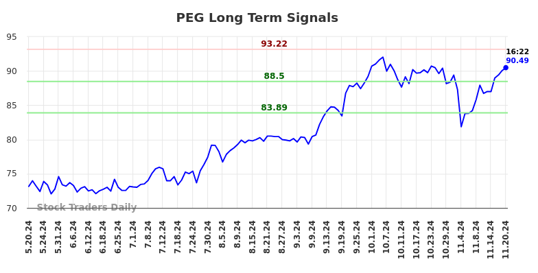 PEG Long Term Analysis for November 20 2024