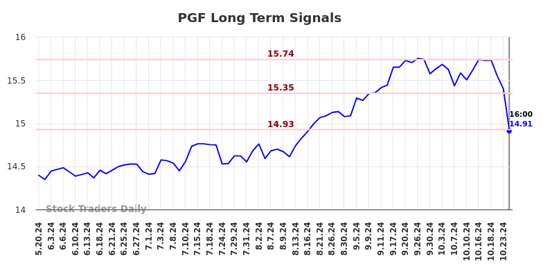 PGF Long Term Analysis for November 20 2024