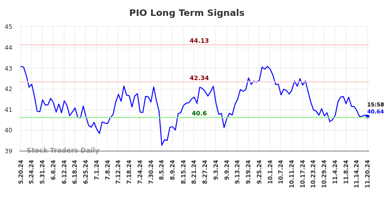 PIO Long Term Analysis for November 20 2024