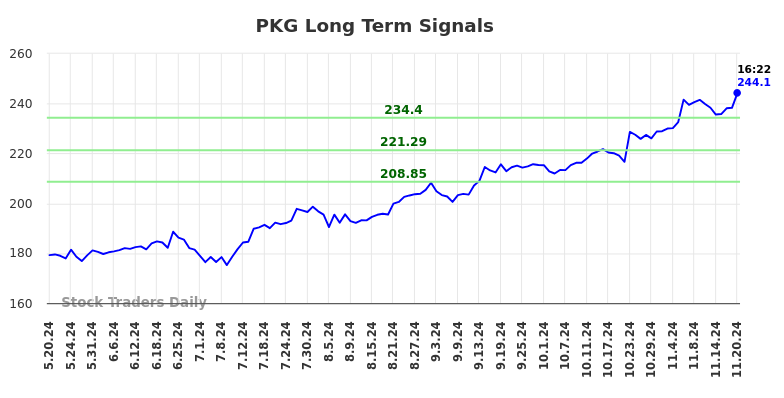 PKG Long Term Analysis for November 20 2024