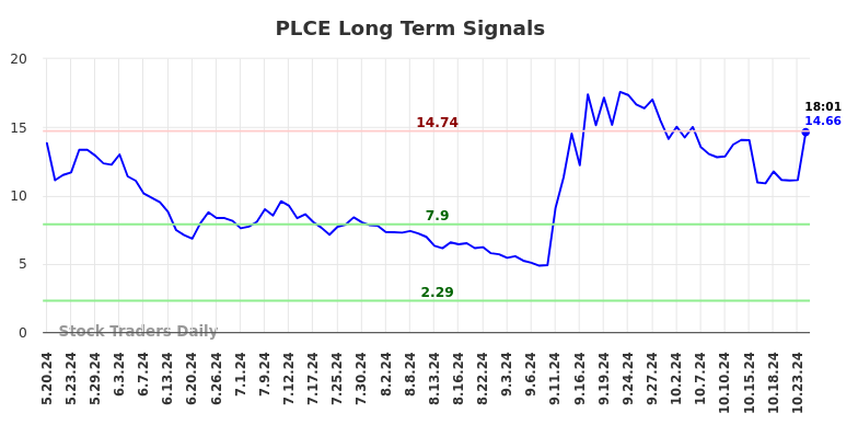 PLCE Long Term Analysis for November 20 2024