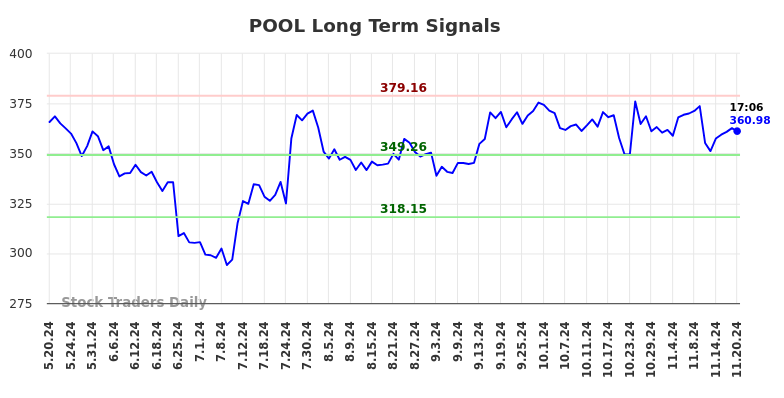 POOL Long Term Analysis for November 20 2024