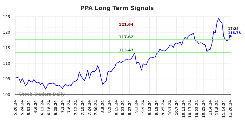 PPA Long Term Analysis for November 20 2024