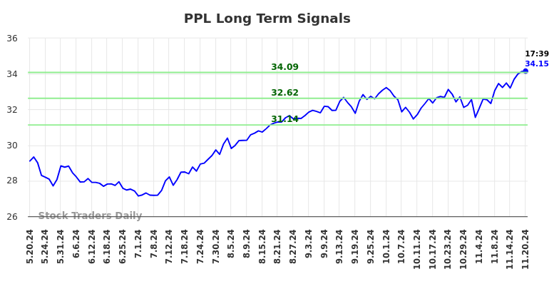 PPL Long Term Analysis for November 20 2024
