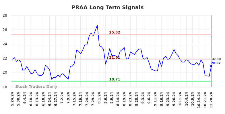 PRAA Long Term Analysis for November 20 2024