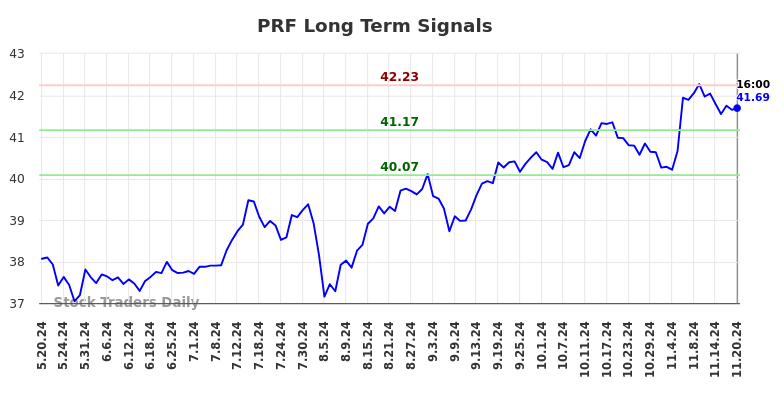 PRF Long Term Analysis for November 20 2024