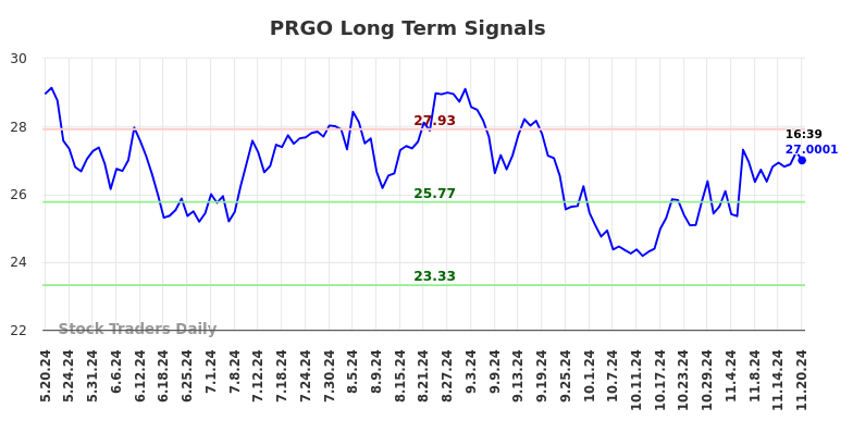 PRGO Long Term Analysis for November 20 2024 PRGO Long Term Analysis for November 20 2024