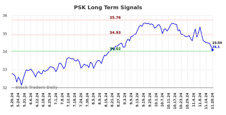 PSK Long Term Analysis for November 20 2024