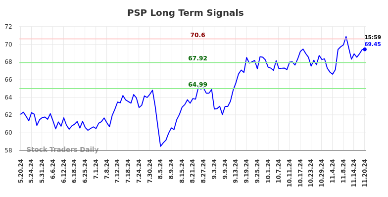 PSP Long Term Analysis for November 20 2024