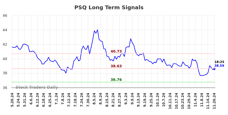 PSQ Long Term Analysis for November 20 2024