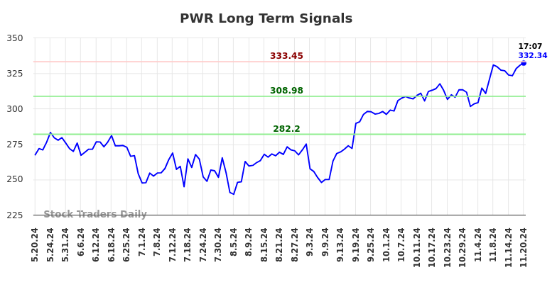 PWR Long Term Analysis for November 20 2024