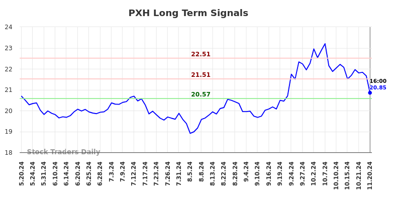 PXH Long Term Analysis for November 20 2024