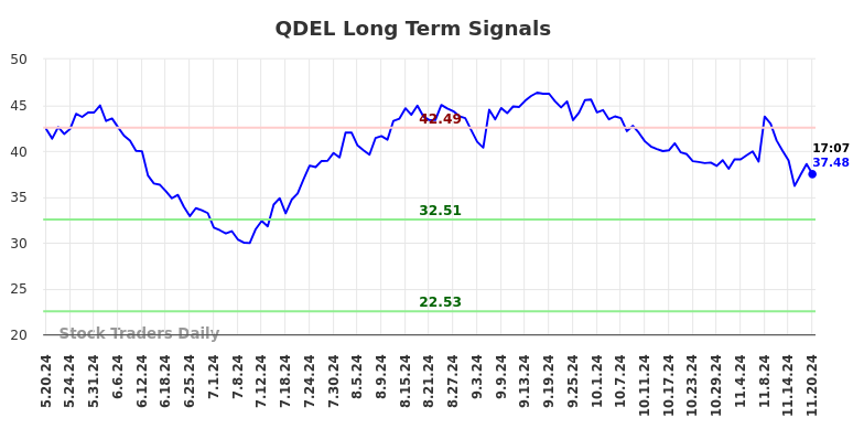 QDEL Long Term Analysis for November 20 2024