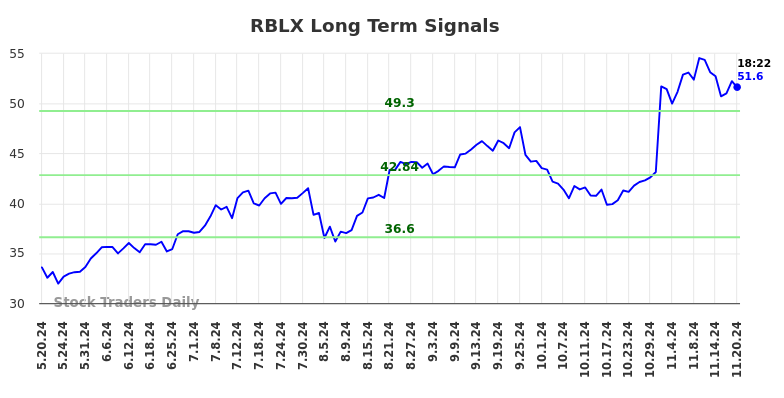 RBLX Long Term Analysis for November 20 2024