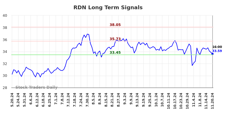 RDN Long Term Analysis for November 20 2024