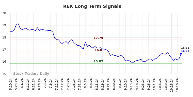 REK Long Term Analysis for November 20 2024