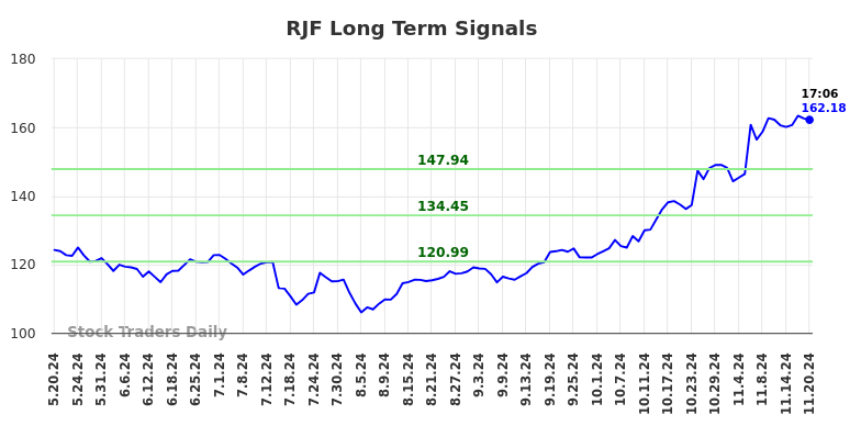 RJF Long Term Analysis for November 20 2024