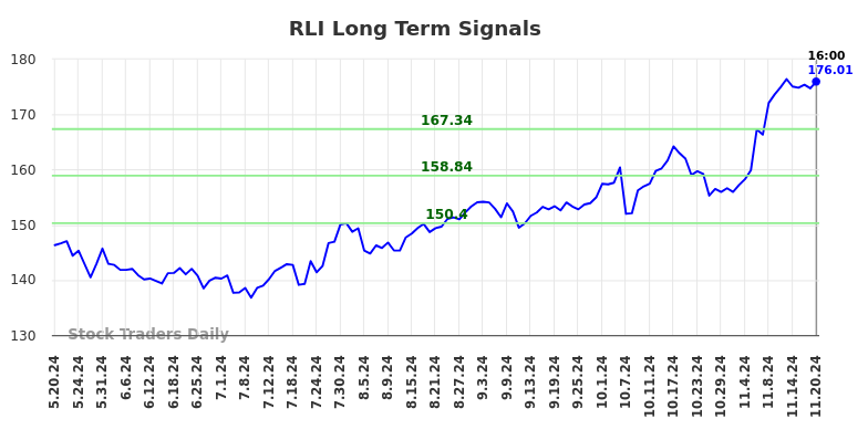 RLI Long Term Analysis for November 20 2024