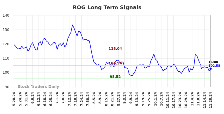 ROG Long Term Analysis for November 20 2024 ROG Long Term Analysis for November 20 2024
