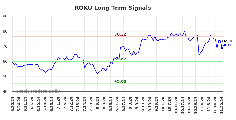 ROKU Long Term Analysis for November 20 2024