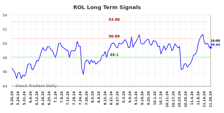 ROL Long Term Analysis for November 20 2024