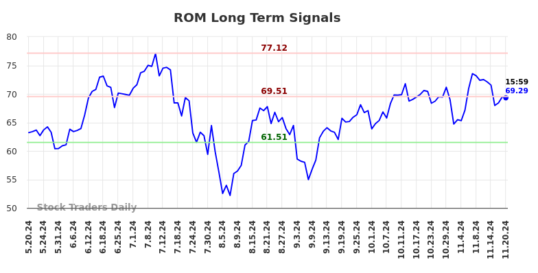 ROM Long Term Analysis for November 20 2024