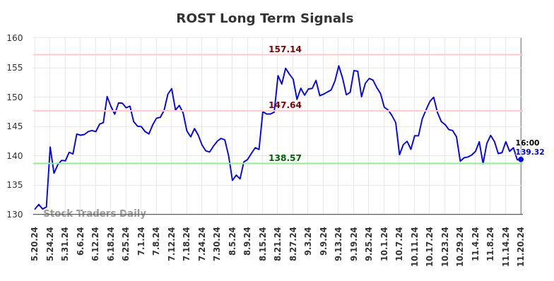 ROST Long Term Analysis for November 20 2024