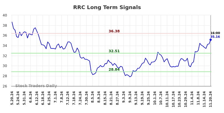 RRC Long Term Analysis for November 20 2024