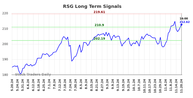 RSG Long Term Analysis for November 20 2024