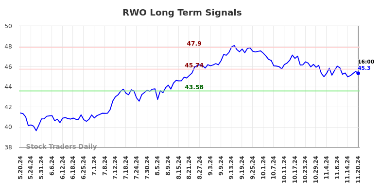 RWO Long Term Analysis for November 20 2024 RWO Long Term Analysis for November 20 2024