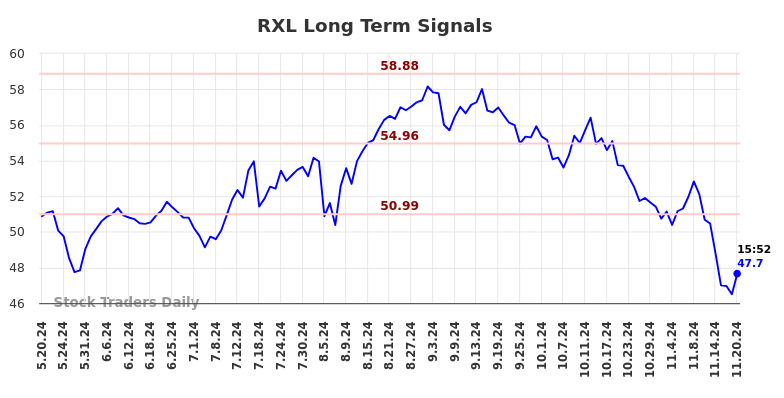 RXL Long Term Analysis for November 20 2024