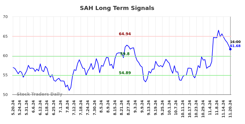 SAH Long Term Analysis for November 20 2024