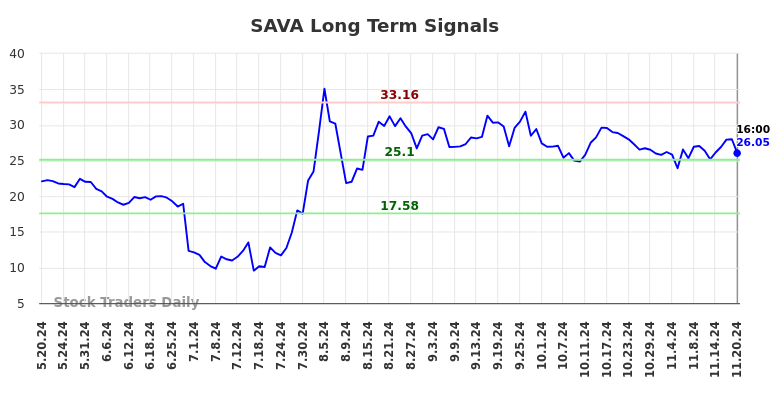 SAVA Long Term Analysis for November 20 2024