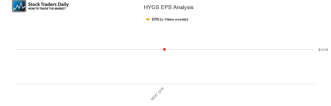 HYGS EPS Analysis HYGS EPS Analysis
