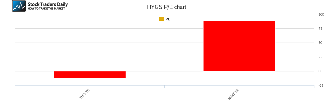 HYGS PE chart HYGS PE chart