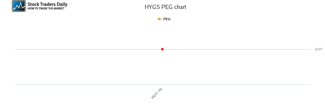 HYGS PEG chart HYGS PEG chart