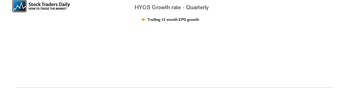 HYGS Growth rate - Quarterly HYGS Growth rate - Quarterly