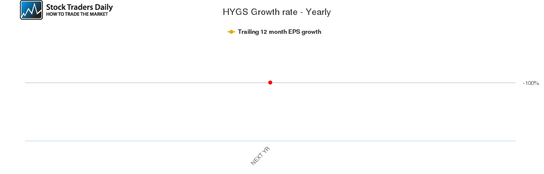 HYGS Growth rate - Yearly HYGS Growth rate - Yearly