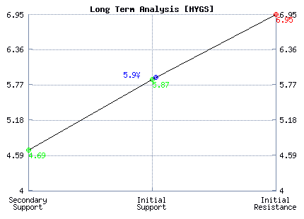 HYGS Long Term Analysis HYGS Long Term Analysis