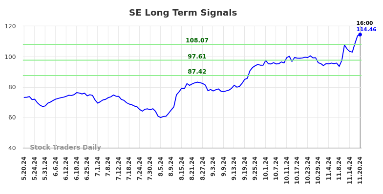 SE Long Term Analysis for November 20 2024