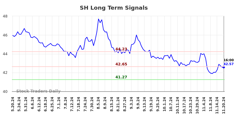 SH Long Term Analysis for November 20 2024