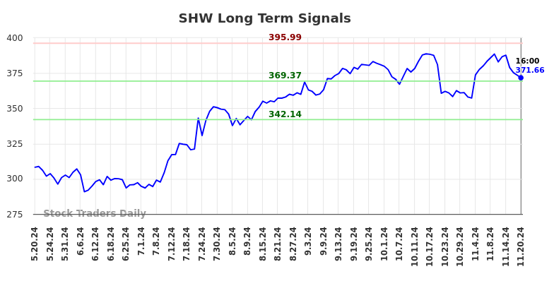 SHW Long Term Analysis for November 20 2024