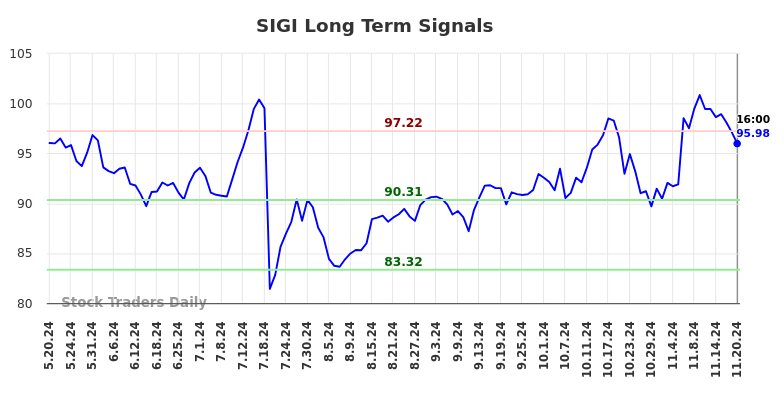 SIGI Long Term Analysis for November 20 2024