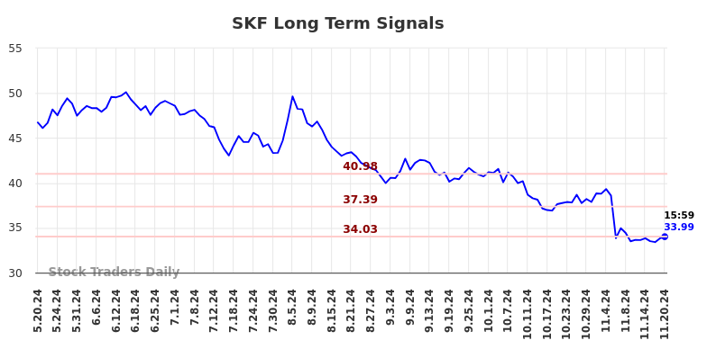 SKF Long Term Analysis for November 20 2024