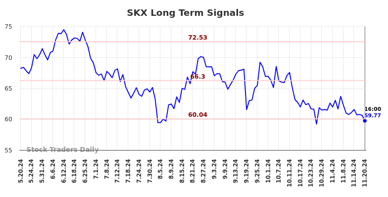 SKX Long Term Analysis for November 20 2024