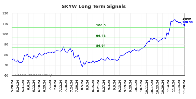 SKYW Long Term Analysis for November 20 2024