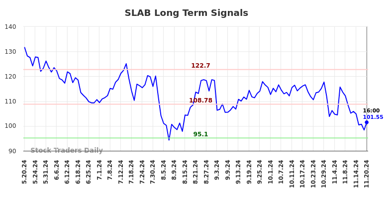 SLAB Long Term Analysis for November 20 2024