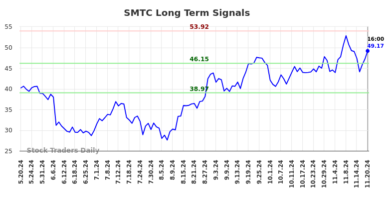 SMTC Long Term Analysis for November 20 2024