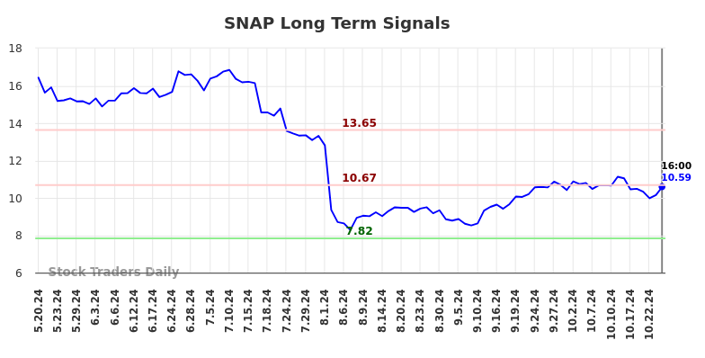 SNAP Long Term Analysis for November 20 2024