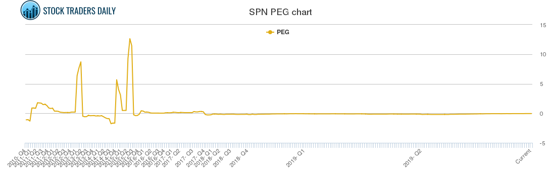 SPN PEG chart